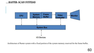 …RASTER-SCAN SYSTEMS
Architecture of Raster system with a fixed portion of the system memory reserved for the frame buffer.
60
 