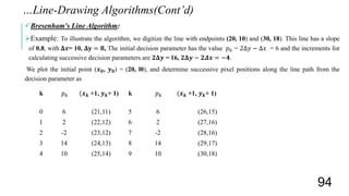 Bresenham's Line Algorithm:
Example: To illustrate the algorithm, we digitize the line with endpoints (20, 10) and (30, 18). This line has a slope
of 0.8, with 𝚫𝒙= 10, 𝚫𝐲 = 𝟖, The initial decision parameter has the value 𝑝0 = 2Δ𝑦 − Δ𝑥 = 6 and the increments for
calculating successive decision parameters are 𝟐𝚫𝒚 = 16, 𝟐𝚫𝒚 − 𝟐𝜟𝒙 = −𝟒.
We plot the initial point (𝒙 𝟎, 𝒚 𝟎) = (20, l0), and determine successive pixel positions along the line path from the
decision parameter as
…Line-Drawing Algorithms(Cont’d)
94
k 𝑝 𝑘 (𝒙 𝒌 +1, 𝒚 𝒌+ 1) k 𝑝 𝑘 (𝒙 𝒌 +1, 𝒚 𝒌+ 1)
0 6 (21,11) 5 6 (26,15)
1 2 (22,12) 6 2 (27,16)
2 -2 (23,12) 7 -2 (28,16)
3 14 (24,13) 8 14 (29,17)
4 10 (25,14) 9 10 (30,18)
 