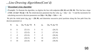 Bresenham's Line Algorithm:
Example: To illustrate the algorithm, we digitize the line with endpoints (20, 10) and (30, 18). This line has a slope
of 0.8, with 𝚫𝒙= 10, 𝚫𝐲 = 𝟖, The initial decision parameter has the value 𝑝0 = 2Δ𝑦 − Δ𝑥 = 6 and the increments for
calculating successive decision parameters are 𝟐𝚫𝒚 = 16, 𝟐𝚫𝒚 − 𝟐𝜟𝒙 = −𝟒.
We plot the initial point (𝒙 𝟎, 𝒚 𝟎) = (20, l0), and determine successive pixel positions along the line path from the
decision parameter as
…Line-Drawing Algorithms(Cont’d)
98
k 𝑝 𝑘 (𝒙 𝒌 +1, 𝒚 𝒌+ 1) k 𝑝 𝑘 (𝒙 𝒌 +1, 𝒚 𝒌+ 1)
0 6 (21,11) 5 6 (26,15)
1 2 (22,12) 6 2 (27,16)
2 -2 (23,12) 7 -2 (28,16)
3 14 (24,13) 8 14 (29,17)
4 10 (25,14) 9 10 (30,18)
 