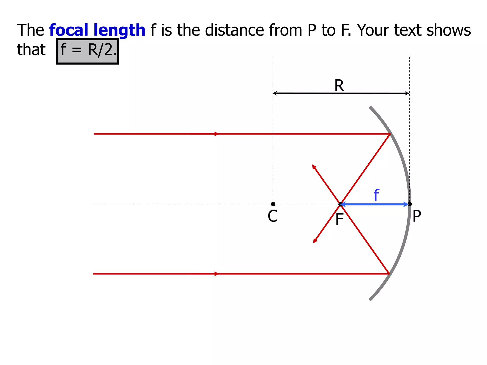 The focal length f is the distance from P to F. Your text shows
that f = R/2.
C P
F
f
R
 