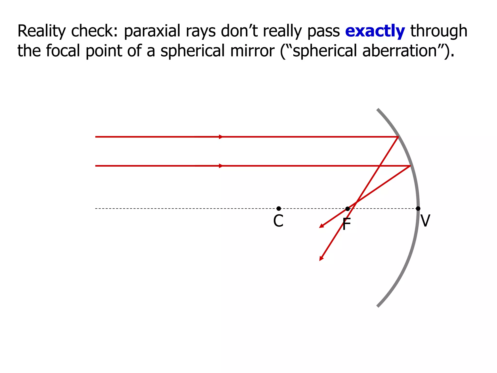 Reality check: paraxial rays don’t really pass exactly through
the focal point of a spherical mirror (“spherical aberration”).
C V
F
 
