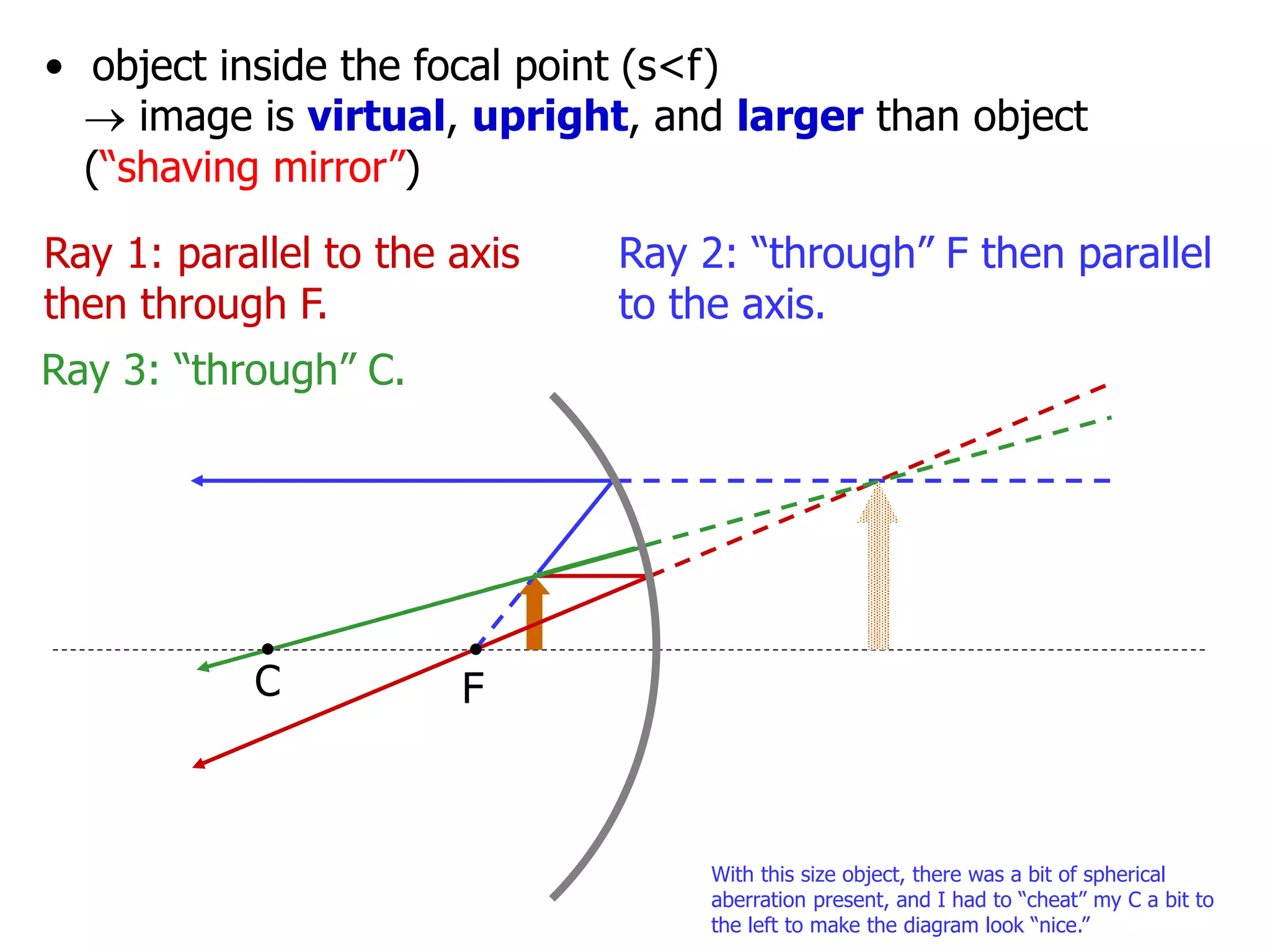 C
• object inside the focal point (s<f)
 image is virtual, upright, and larger than object
(“shaving mirror”)
Ray 1: parallel to the axis
then through F.
Ray 2: “through” F then parallel
to the axis.
Ray 3: “through” C.
F
With this size object, there was a bit of spherical
aberration present, and I had to “cheat” my C a bit to
the left to make the diagram look “nice.”
 