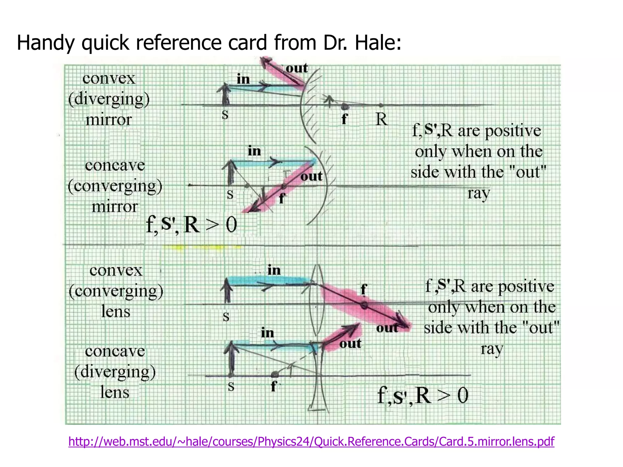 Handy quick reference card from Dr. Hale:
http://web.mst.edu/~hale/courses/Physics24/Quick.Reference.Cards/Card.5.mirror.lens.pdf
 
