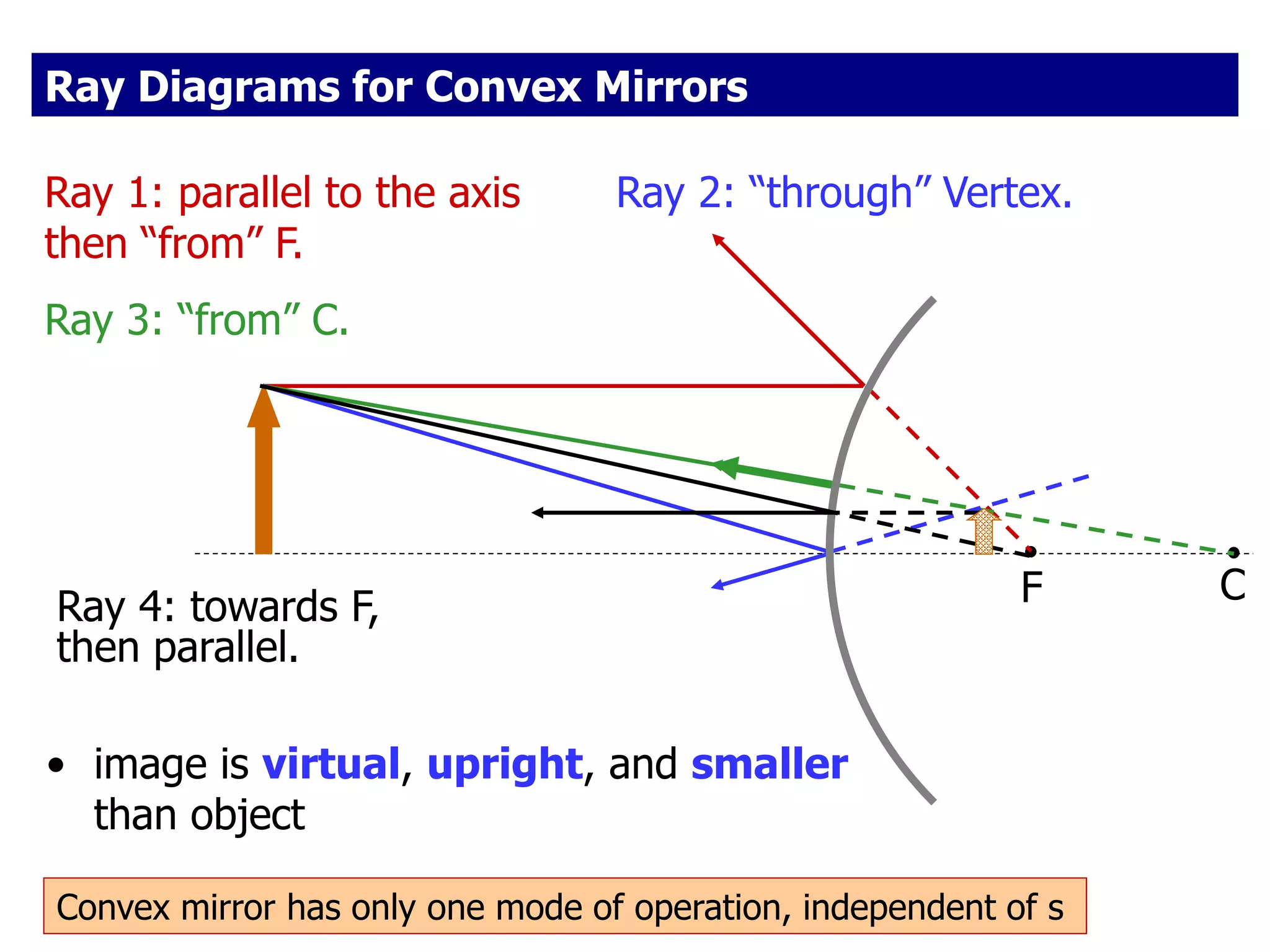 C
F
Ray Diagrams for Convex Mirrors
Ray 1: parallel to the axis
then “from” F.
Ray 2: “through” Vertex.
Ray 3: “from” C.
• image is virtual, upright, and smaller
than object
Ray 4: towards F,
then parallel.
Convex mirror has only one mode of operation, independent of s
 