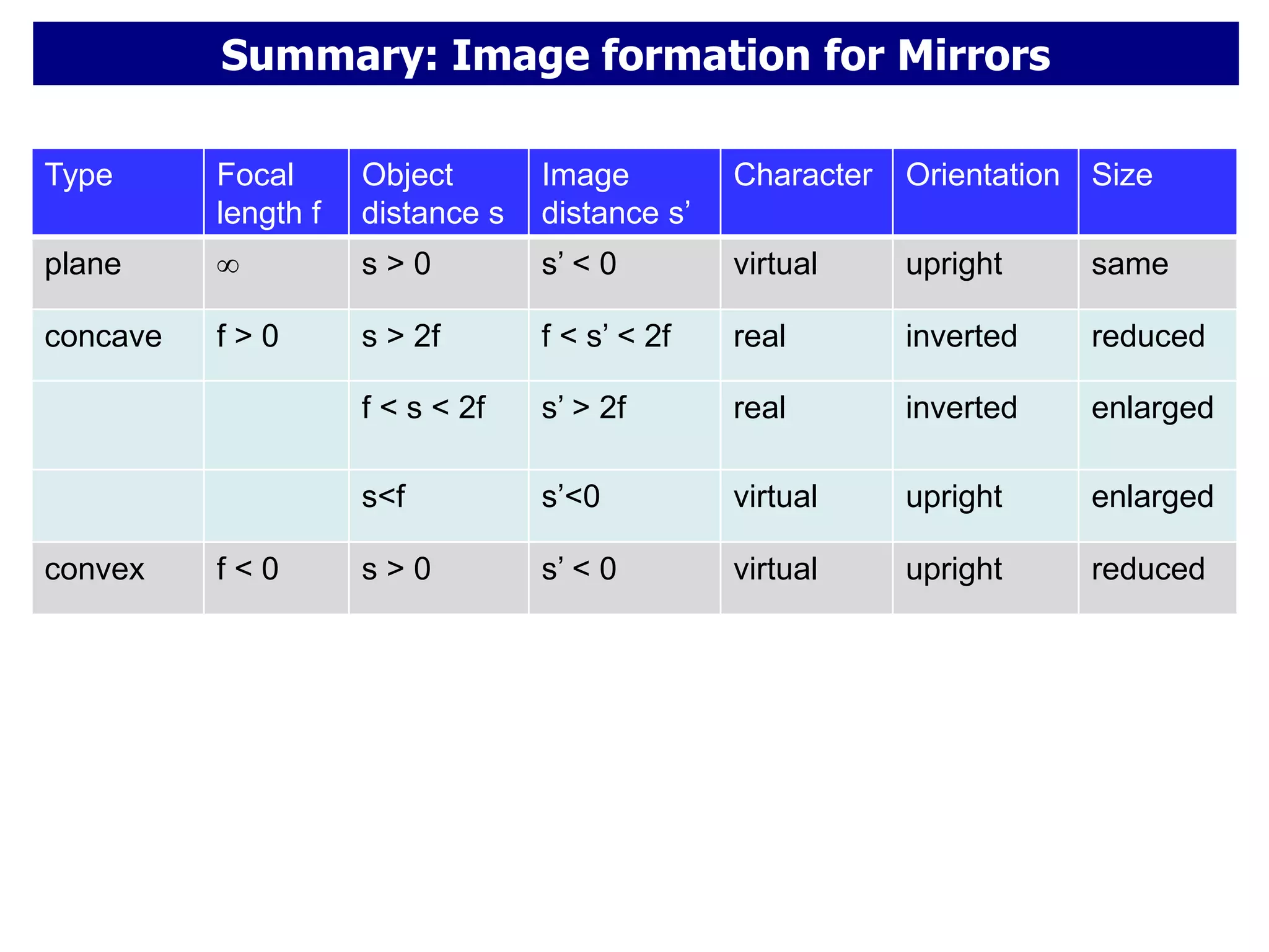 Summary: Image formation for Mirrors
Type Focal
length f
Object
distance s
Image
distance s’
Character Orientation Size
plane  s > 0 s’ < 0 virtual upright same
concave f > 0 s > 2f f < s’ < 2f real inverted reduced
f < s < 2f s’ > 2f real inverted enlarged
s<f s’<0 virtual upright enlarged
convex f < 0 s > 0 s’ < 0 virtual upright reduced
 