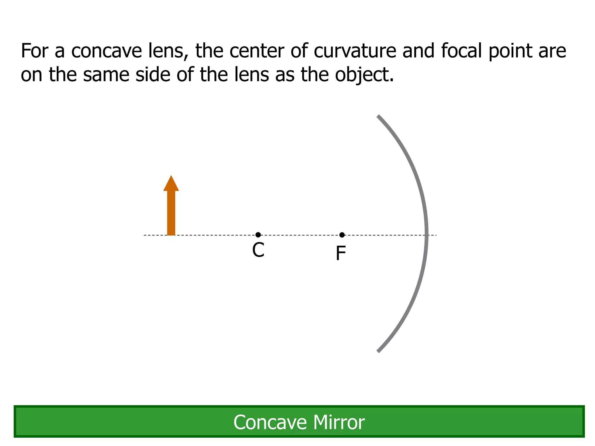 For a concave lens, the center of curvature and focal point are
on the same side of the lens as the object.
C F
Concave Mirror
 