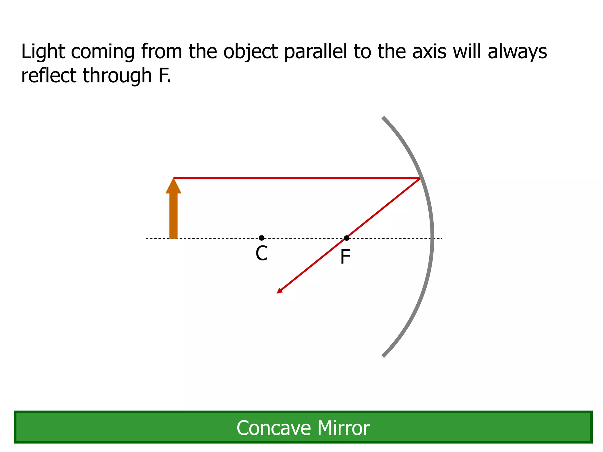Light coming from the object parallel to the axis will always
reflect through F.
C F
Concave Mirror
 