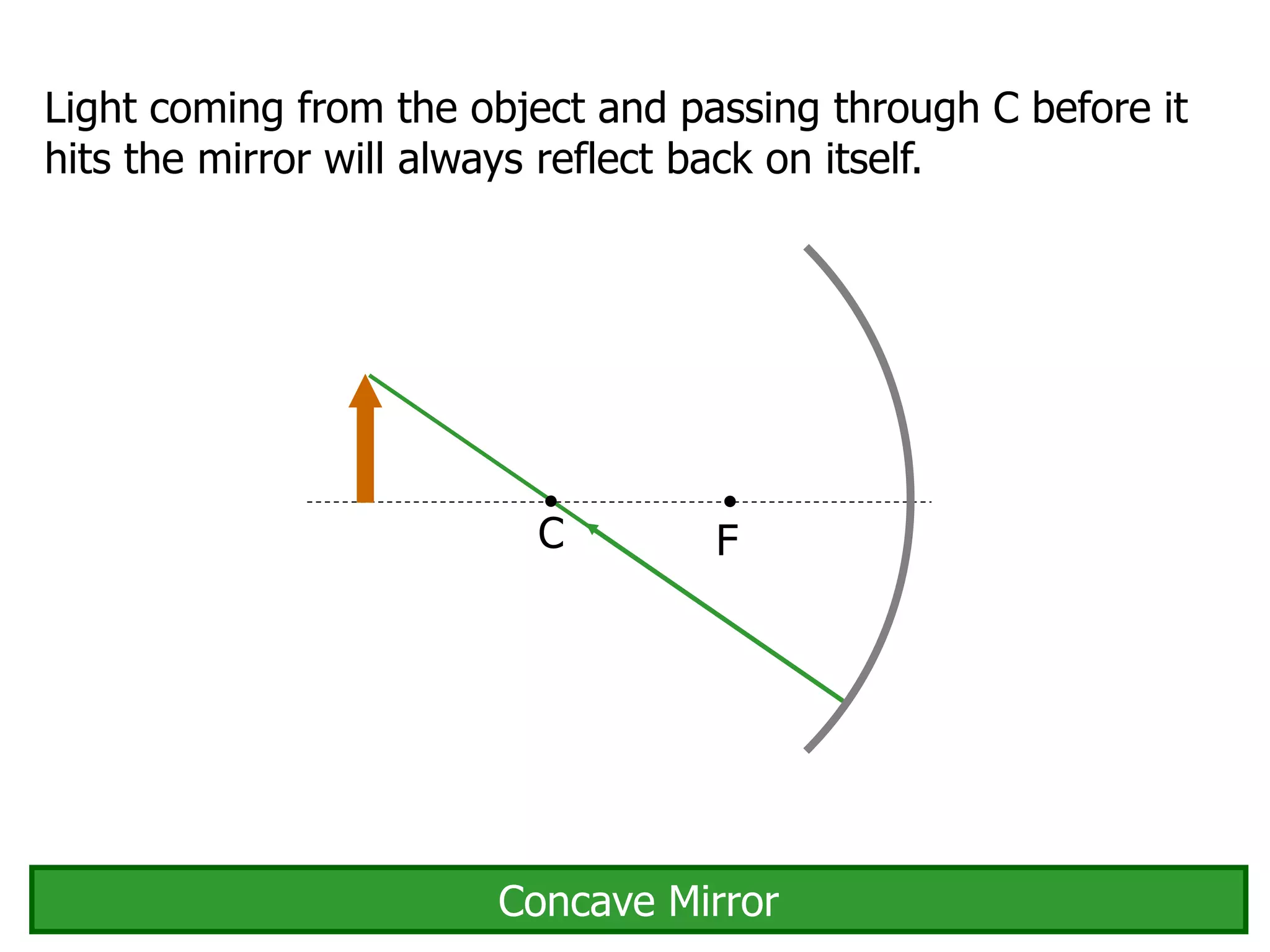 Light coming from the object and passing through C before it
hits the mirror will always reflect back on itself.
C F
Concave Mirror
 