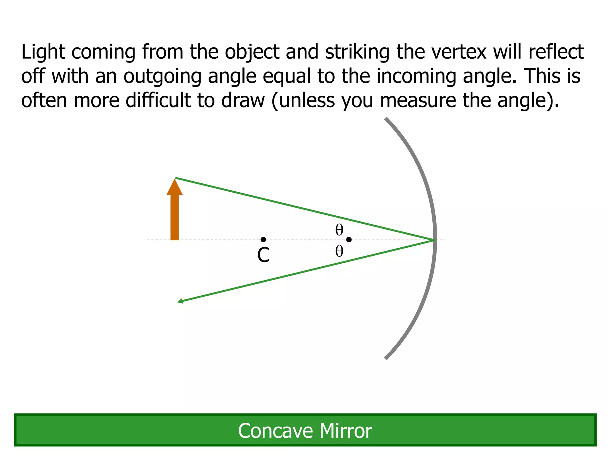 Light coming from the object and striking the vertex will reflect
off with an outgoing angle equal to the incoming angle. This is
often more difficult to draw (unless you measure the angle).
C


Concave Mirror
 