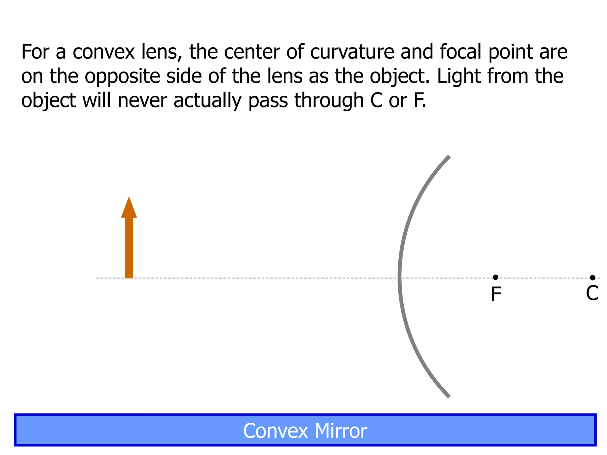 C
F
For a convex lens, the center of curvature and focal point are
on the opposite side of the lens as the object. Light from the
object will never actually pass through C or F.
Convex Mirror
 