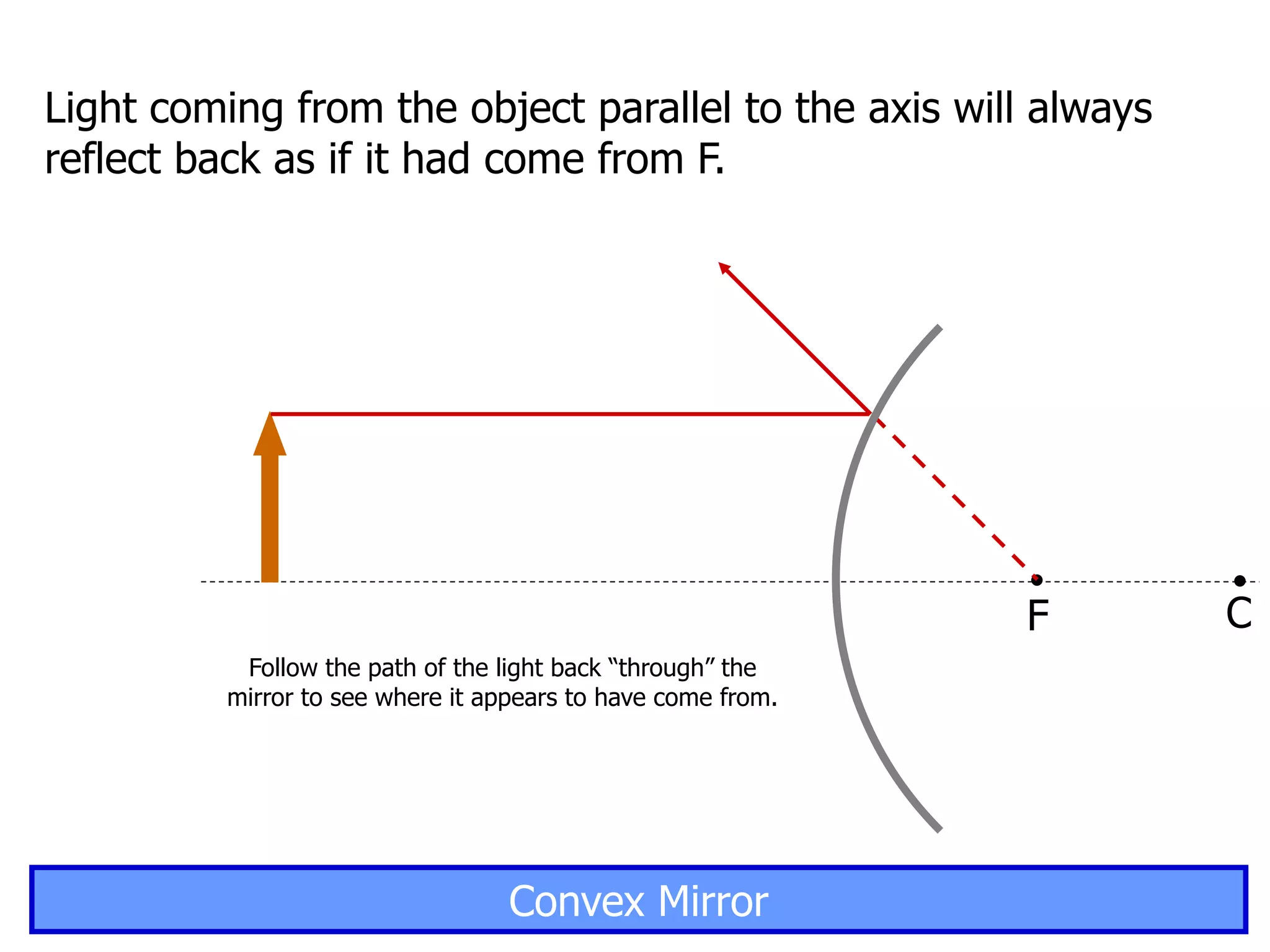C
F
Light coming from the object parallel to the axis will always
reflect back as if it had come from F.
Follow the path of the light back “through” the
mirror to see where it appears to have come from.
Convex Mirror
 