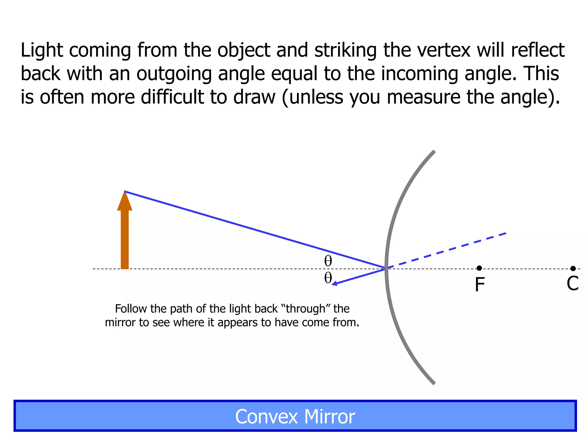 C
F
Light coming from the object and striking the vertex will reflect
back with an outgoing angle equal to the incoming angle. This
is often more difficult to draw (unless you measure the angle).
Follow the path of the light back “through” the
mirror to see where it appears to have come from.


Convex Mirror
 