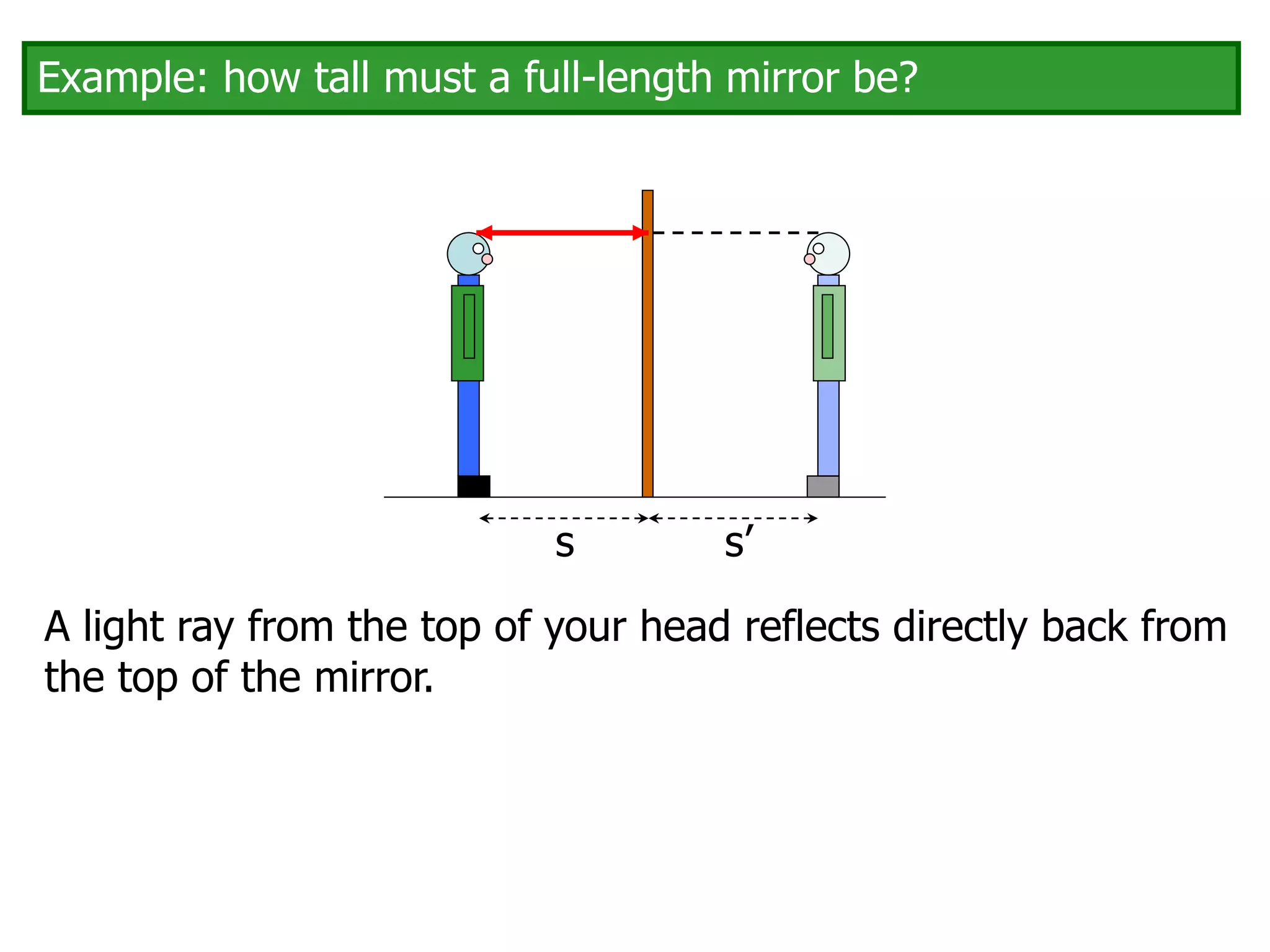s s’
Example: how tall must a full-length mirror be?
A light ray from the top of your head reflects directly back from
the top of the mirror.
 