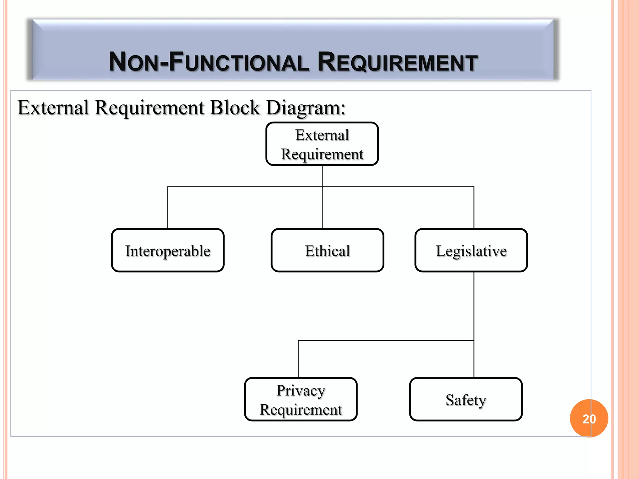 NON-FUNCTIONAL REQUIREMENT
External Requirement Block Diagram:
20
External
Requirement
Interoperable Ethical Legislative
Privacy
Requirement
Safety
 