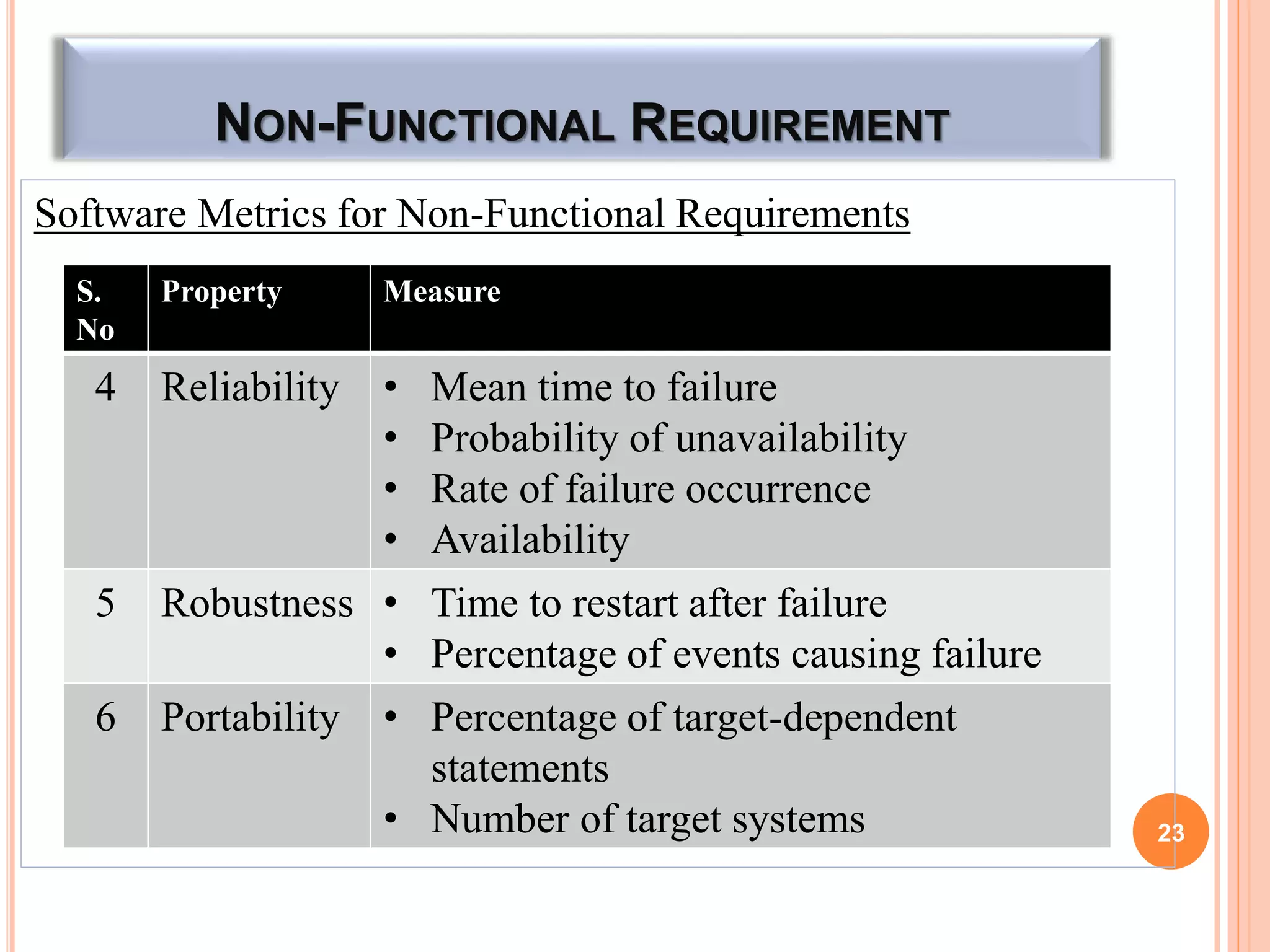 NON-FUNCTIONAL REQUIREMENT
Software Metrics for Non-Functional Requirements
23
S.
No
Property Measure
4 Reliability • Mean time to failure
• Probability of unavailability
• Rate of failure occurrence
• Availability
5 Robustness • Time to restart after failure
• Percentage of events causing failure
6 Portability • Percentage of target-dependent
statements
• Number of target systems
 