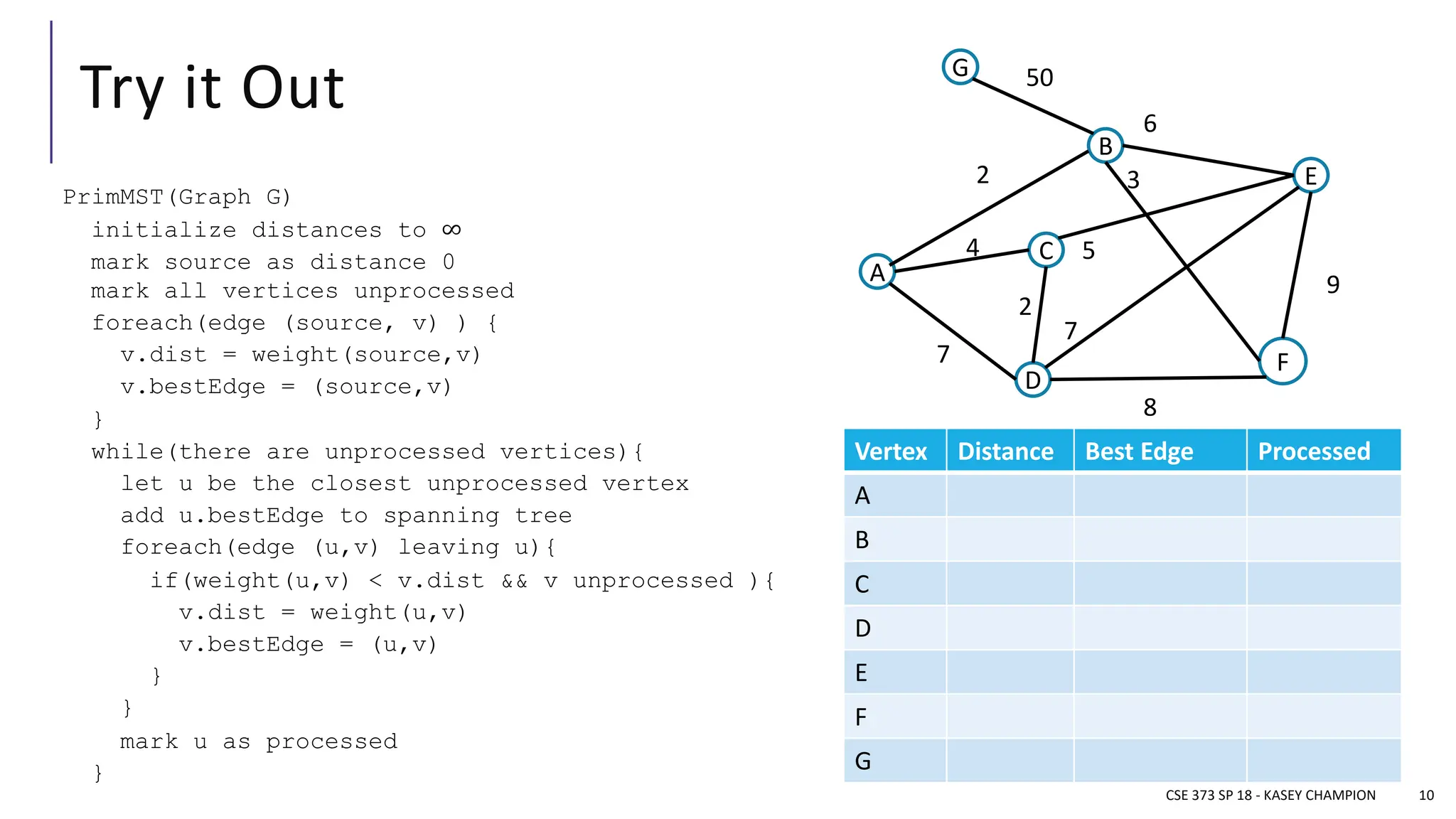 Try it Out
CSE 373 SP 18 - KASEY CHAMPION 10
PrimMST(Graph G)
initialize distances to ∞
mark source as distance 0
mark all vertices unprocessed
foreach(edge (source, v) ) {
v.dist = weight(source,v)
v.bestEdge = (source,v)
}
while(there are unprocessed vertices){
let u be the closest unprocessed vertex
add u.bestEdge to spanning tree
foreach(edge (u,v) leaving u){
if(weight(u,v) < v.dist && v unprocessed ){
v.dist = weight(u,v)
v.bestEdge = (u,v)
}
}
mark u as processed
}
A
B
D
F
E
C
50
6
3
4
7
2
8
9
5
7
Vertex Distance Best Edge Processed
A
B
C
D
E
F
G
G
2
 
