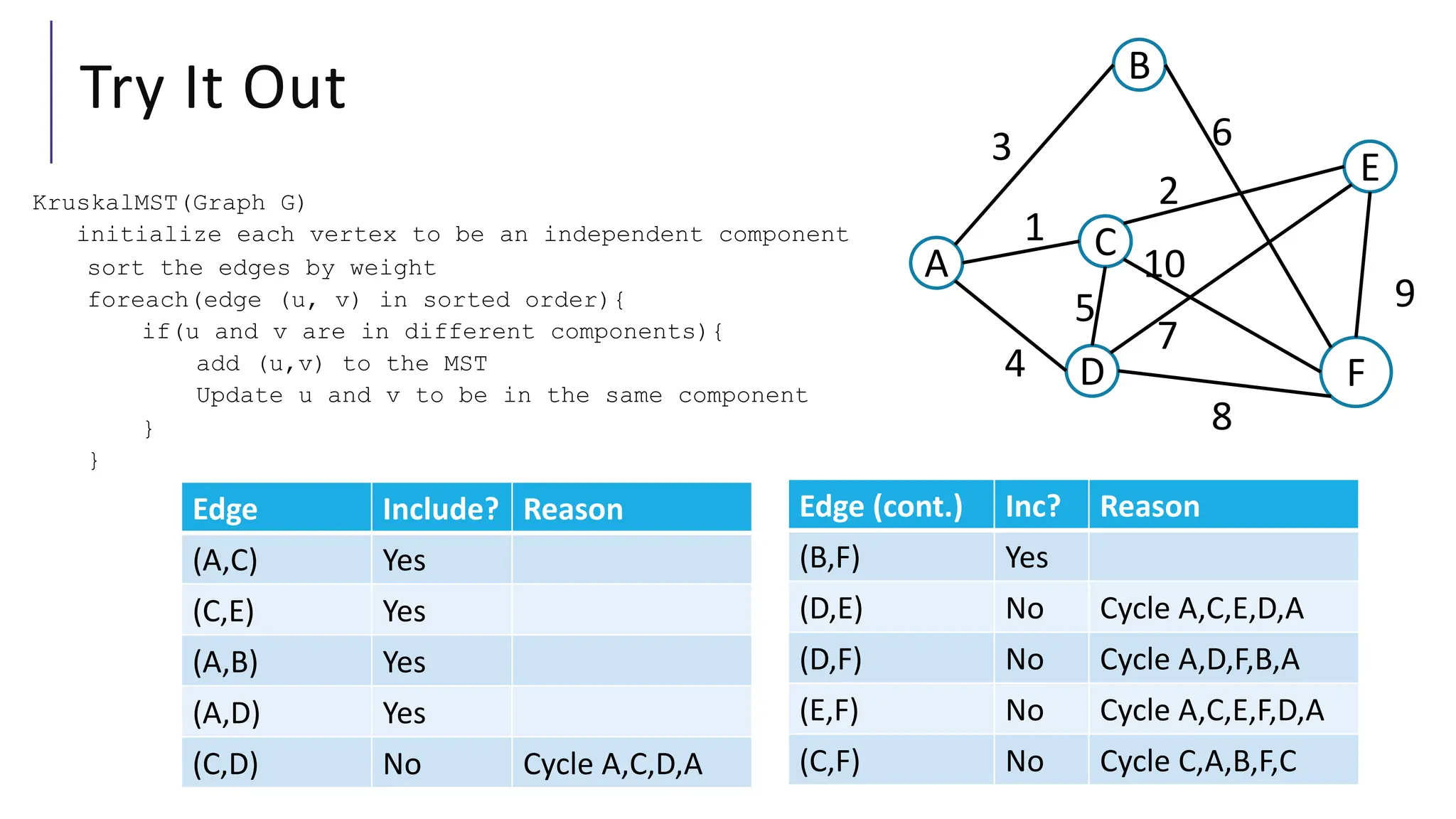Try It Out
A
B
D F
E
C
3 6
2
1
4
5
8
9
10
7
KruskalMST(Graph G)
initialize each vertex to be an independent component
sort the edges by weight
foreach(edge (u, v) in sorted order){
if(u and v are in different components){
add (u,v) to the MST
Update u and v to be in the same component
}
}
Edge Include? Reason
(A,C) Yes
(C,E) Yes
(A,B) Yes
(A,D) Yes
(C,D) No Cycle A,C,D,A
Edge (cont.) Inc? Reason
(B,F) Yes
(D,E) No Cycle A,C,E,D,A
(D,F) No Cycle A,D,F,B,A
(E,F) No Cycle A,C,E,F,D,A
(C,F) No Cycle C,A,B,F,C
 