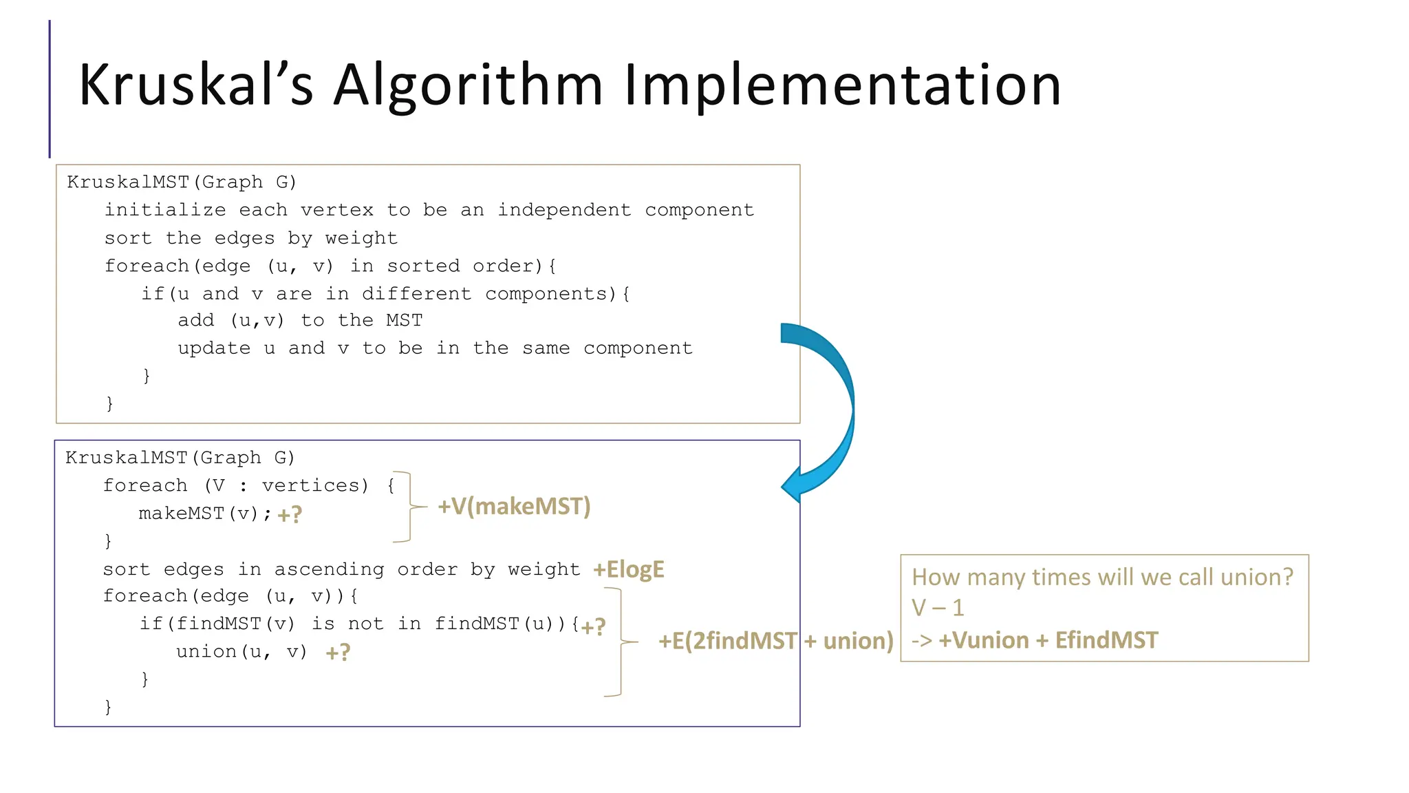 Kruskal’s Algorithm Implementation
KruskalMST(Graph G)
initialize each vertex to be an independent component
sort the edges by weight
foreach(edge (u, v) in sorted order){
if(u and v are in different components){
add (u,v) to the MST
update u and v to be in the same component
}
}
KruskalMST(Graph G)
foreach (V : vertices) {
makeMST(v);
}
sort edges in ascending order by weight
foreach(edge (u, v)){
if(findMST(v) is not in findMST(u)){
union(u, v)
}
}
+V(makeMST)
+ElogE
+E(2findMST + union)
+?
+?
+?
How many times will we call union?
V – 1
-> +Vunion + EfindMST
 