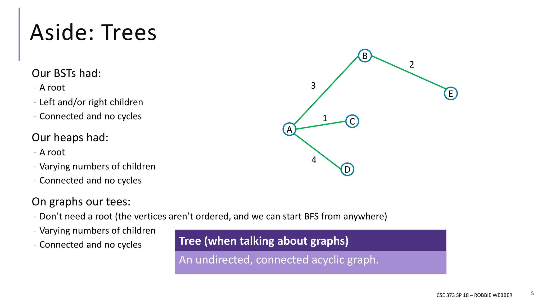 Aside: Trees
Our BSTs had:
- A root
- Left and/or right children
- Connected and no cycles
Our heaps had:
- A root
- Varying numbers of children
- Connected and no cycles
On graphs our tees:
- Don’t need a root (the vertices aren’t ordered, and we can start BFS from anywhere)
- Varying numbers of children
- Connected and no cycles
5
An undirected, connected acyclic graph.
Tree (when talking about graphs)
CSE 373 SP 18 – ROBBIE WEBBER
A
B
D
E
C
3
2
1
4
 
