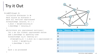 Try it Out
CSE 373 SP 18 - KASEY CHAMPION 10
PrimMST(Graph G)
initialize distances to ∞
mark source as distance 0
mark all vertices unprocessed
foreach(edge (source, v) ) {
v.dist = weight(source,v)
v.bestEdge = (source,v)
}
while(there are unprocessed vertices){
let u be the closest unprocessed vertex
add u.bestEdge to spanning tree
foreach(edge (u,v) leaving u){
if(weight(u,v) < v.dist && v unprocessed ){
v.dist = weight(u,v)
v.bestEdge = (u,v)
}
}
mark u as processed
}
A
B
D
F
E
C
50
6
3
4
7
2
8
9
5
7
Vertex Distance Best Edge Processed
A
B
C
D
E
F
G
G
2
 