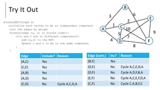Try It Out
A
B
D F
E
C
3 6
2
1
4
5
8
9
10
7
KruskalMST(Graph G)
initialize each vertex to be an independent component
sort the edges by weight
foreach(edge (u, v) in sorted order){
if(u and v are in different components){
add (u,v) to the MST
Update u and v to be in the same component
}
}
Edge Include? Reason
(A,C) Yes
(C,E) Yes
(A,B) Yes
(A,D) Yes
(C,D) No Cycle A,C,D,A
Edge (cont.) Inc? Reason
(B,F) Yes
(D,E) No Cycle A,C,E,D,A
(D,F) No Cycle A,D,F,B,A
(E,F) No Cycle A,C,E,F,D,A
(C,F) No Cycle C,A,B,F,C
 