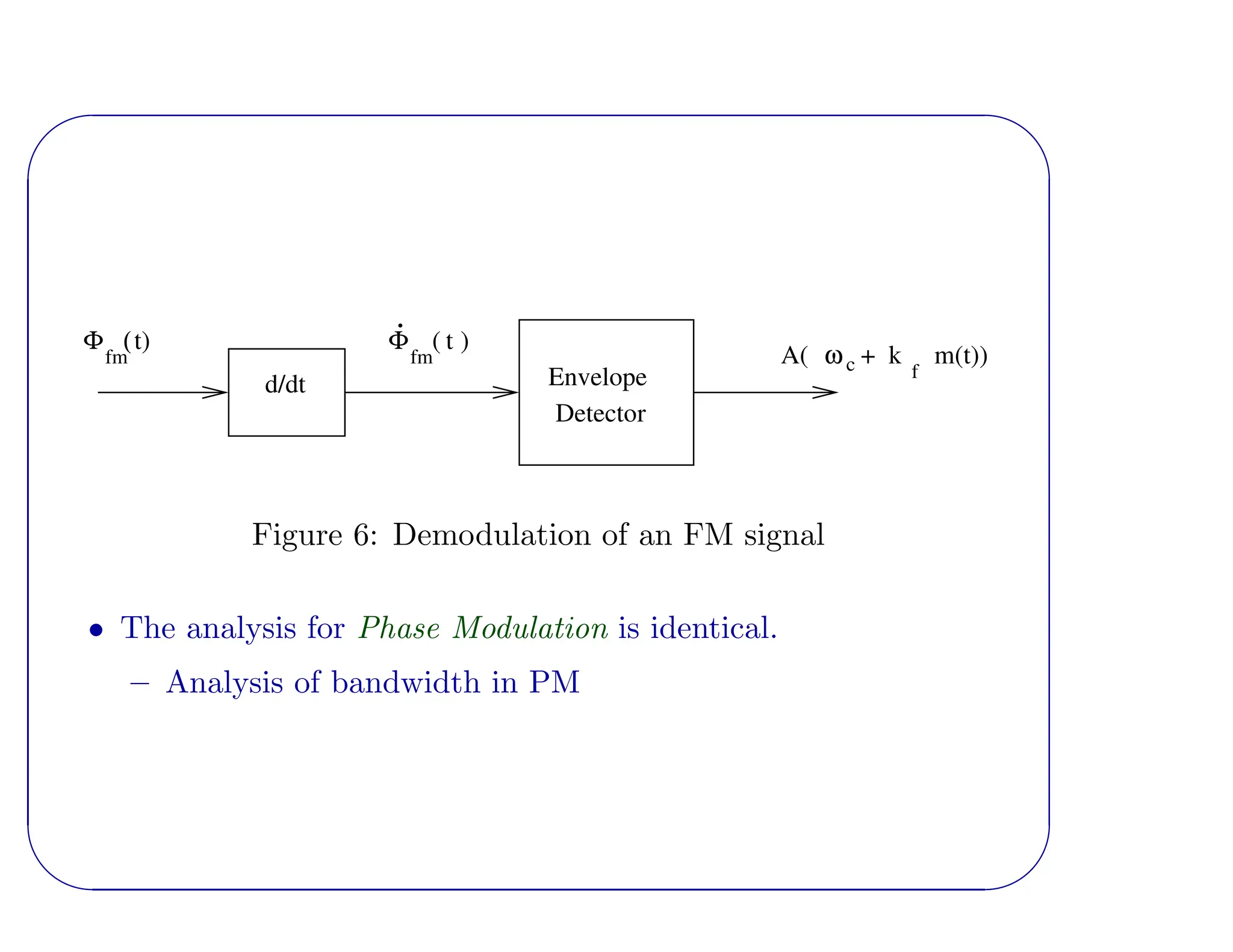 An angle modulated signal: Different Example | PPT