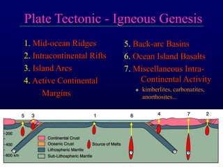 Plate Tectonic - Igneous Genesis
1. Mid-ocean Ridges
2. Intracontinental Rifts
3. Island Arcs
4. Active Continental
Margins
5. Back-arc Basins
6. Ocean Island Basalts
7. Miscellaneous Intra-
Continental Activity
 kimberlites, carbonatites,
anorthosites...
 