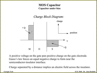 ECE 3040 - Dr. Alan Doolittle
Georgia Tech
MOS Capacitor
Capacitor under bias
A positive voltage on the gate puts positive charge on the gate electrode.
Gauss’s law forces an equal negative charge to form near the
semiconductor-insulator interface.
Charge separated by a distance implies an electric field across the insulator.
 