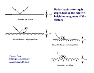 Radar backscattering is
                           dependent on the relative
                           height or roughness of the
                           surface




Figures from
http://pds.jpl.nasa.gov/
mgddf/chap5/f5-4f.gif
                                                25
 