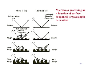 Microwave scattering as
a function of surface
roughness is wavelength
dependent




                  26
 