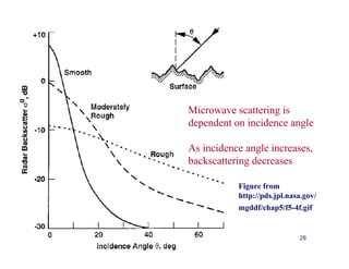 Microwave scattering is
dependent on incidence angle

As incidence angle increases,
backscattering decreases

           Figure from
           http://pds.jpl.nasa.gov/
           mgddf/chap5/f5-4f.gif


                             28
 