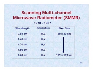 Scanning Multi-channel
Microwave Radiometer (SMMR)
             1978 - 1987
Wavelength    Polarizations    Pixel Size

 0.81 cm          H,V          30 x 30 km

 1.40 cm          H,V

 1.70 cm          H,V

 1.80 cm          H,V

 4.60 cm          H,V         159 x 159 km


                                             48
 