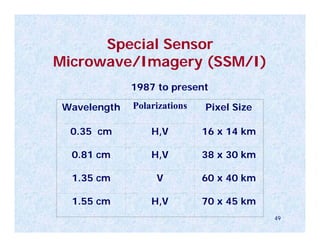 Special Sensor
Microwave/Imagery (SSM/I)
              1987 to present

 Wavelength   Polarizations   Pixel Size

  0.35 cm         H,V         16 x 14 km

  0.81 cm         H,V         38 x 30 km

  1.35 cm          V          60 x 40 km

  1.55 cm         H,V         70 x 45 km
                                           49
 