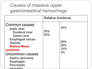 Causes of massive upper
gastrointestinal hemorrhage
Relative Incidence
Common causes
peptic ulcer
Duodenal ulcer
Gastric u...