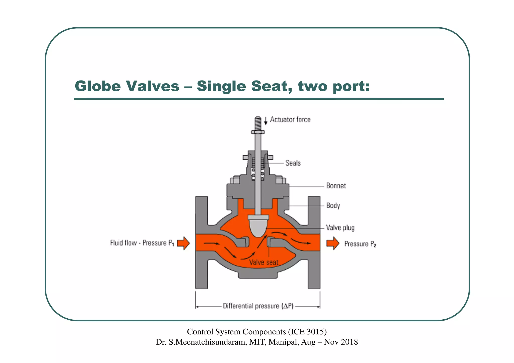 Globe Valves – Single Seat, two port:
Control System Components (ICE 3015)
Dr. S.Meenatchisundaram, MIT, Manipal, Aug – Nov 2018
 