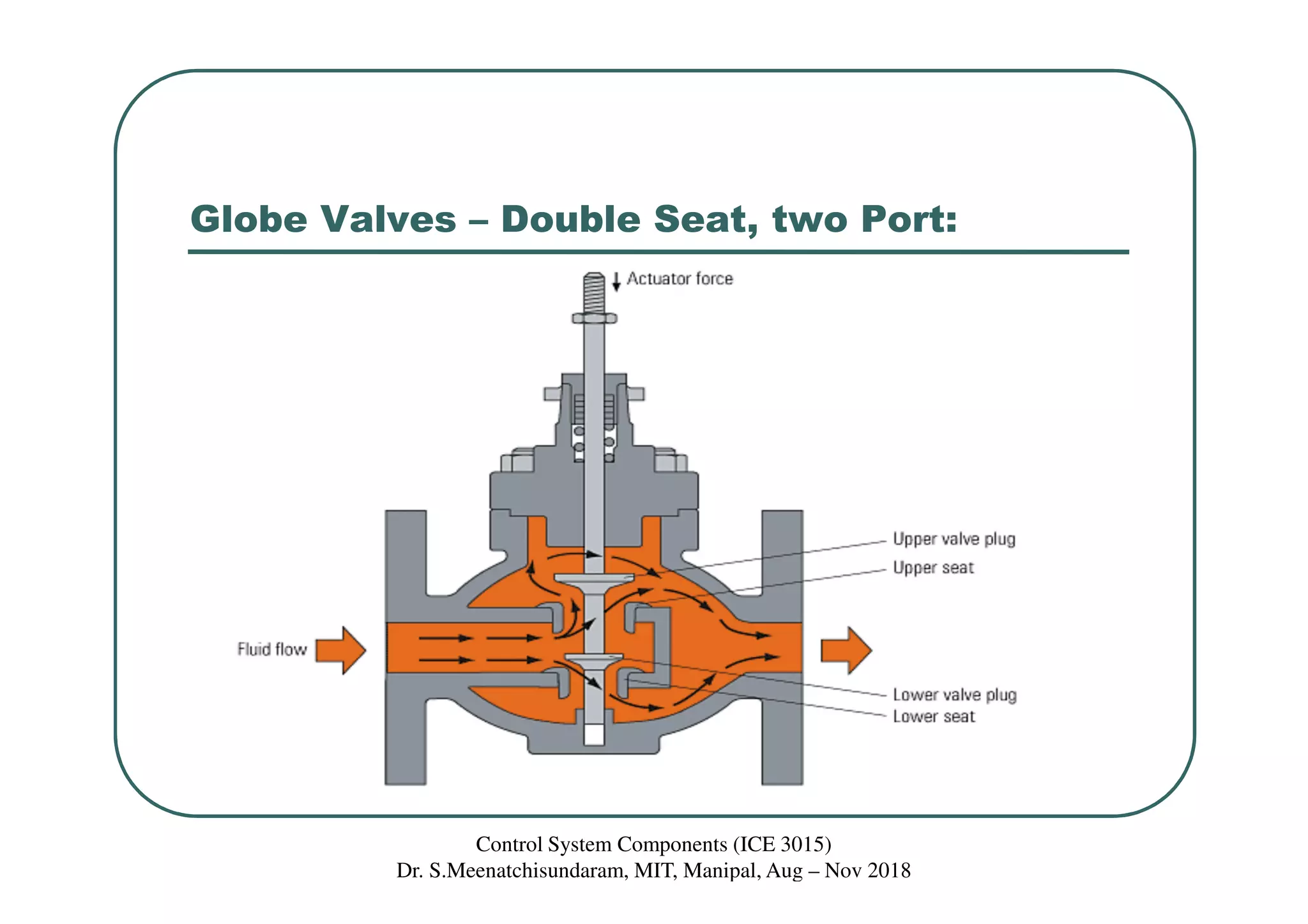 Globe Valves – Double Seat, two Port:
Control System Components (ICE 3015)
Dr. S.Meenatchisundaram, MIT, Manipal, Aug – Nov 2018
 