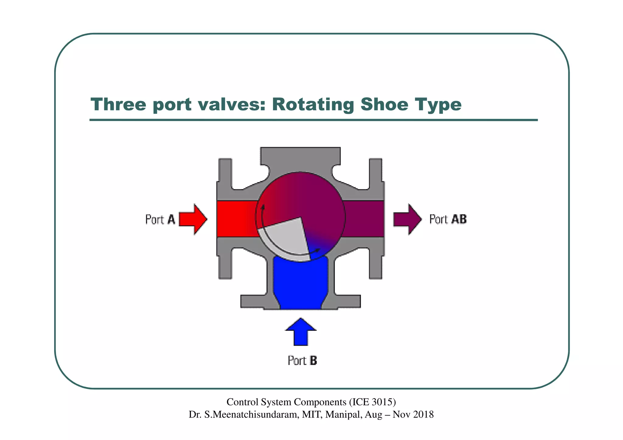 Three port valves: Rotating Shoe Type
Control System Components (ICE 3015)
Dr. S.Meenatchisundaram, MIT, Manipal, Aug – Nov 2018
 