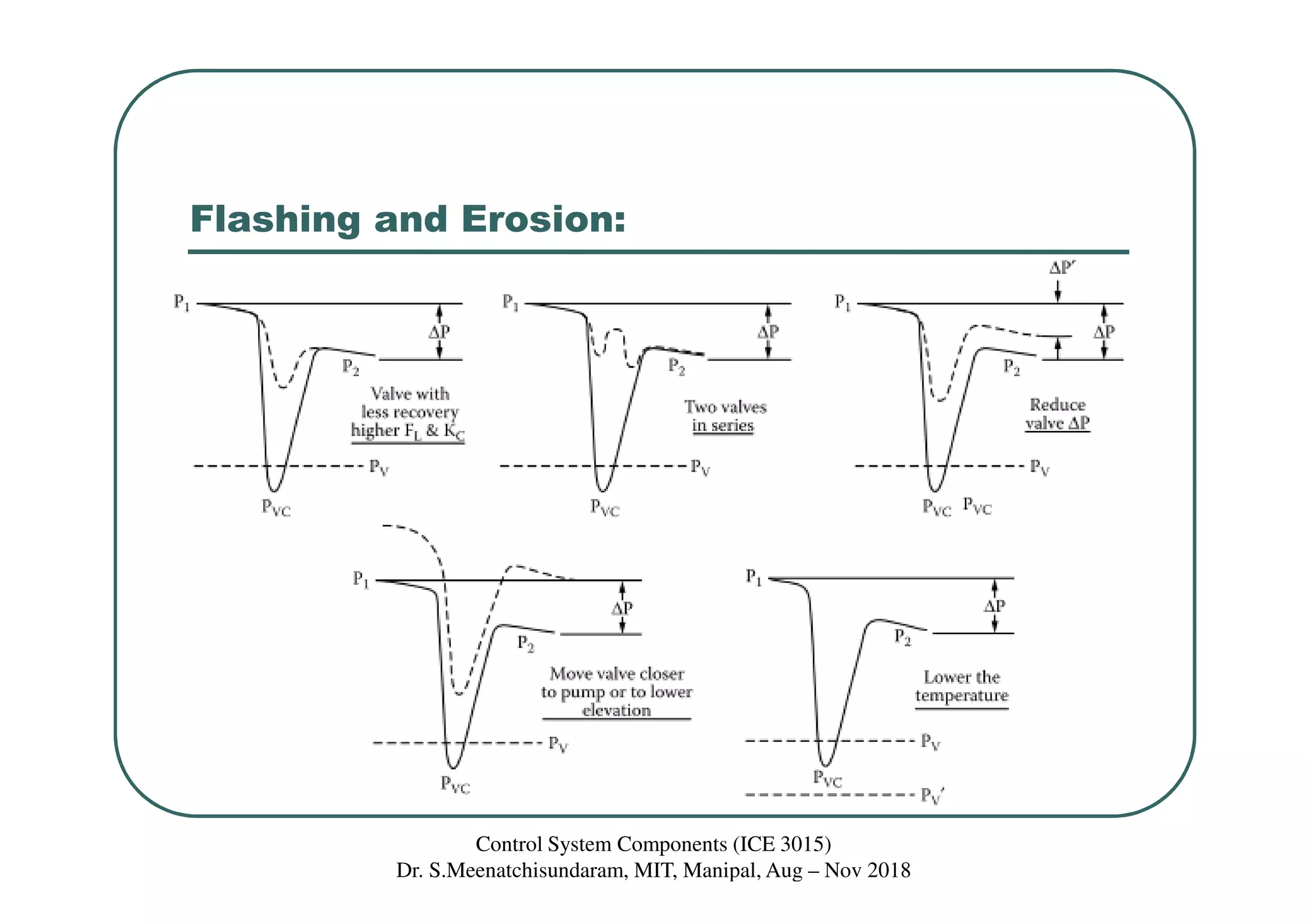 Flashing and Erosion:
Control System Components (ICE 3015)
Dr. S.Meenatchisundaram, MIT, Manipal, Aug – Nov 2018
 