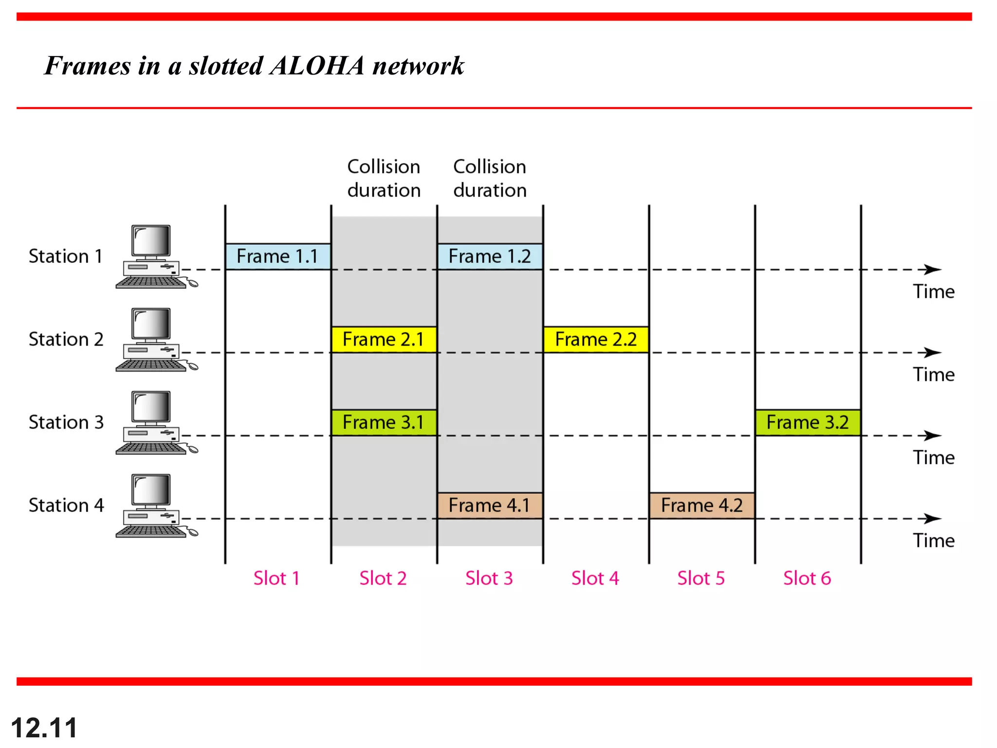 12.11
Frames in a slotted ALOHA network
 