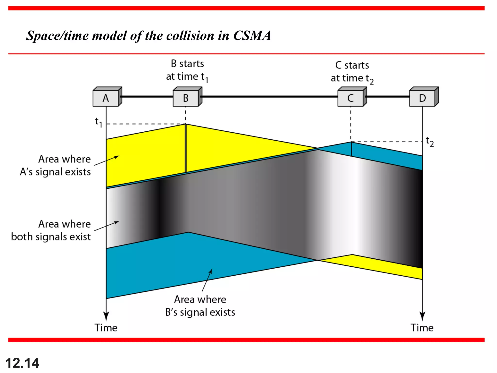 12.14
Space/time model of the collision in CSMA
 
