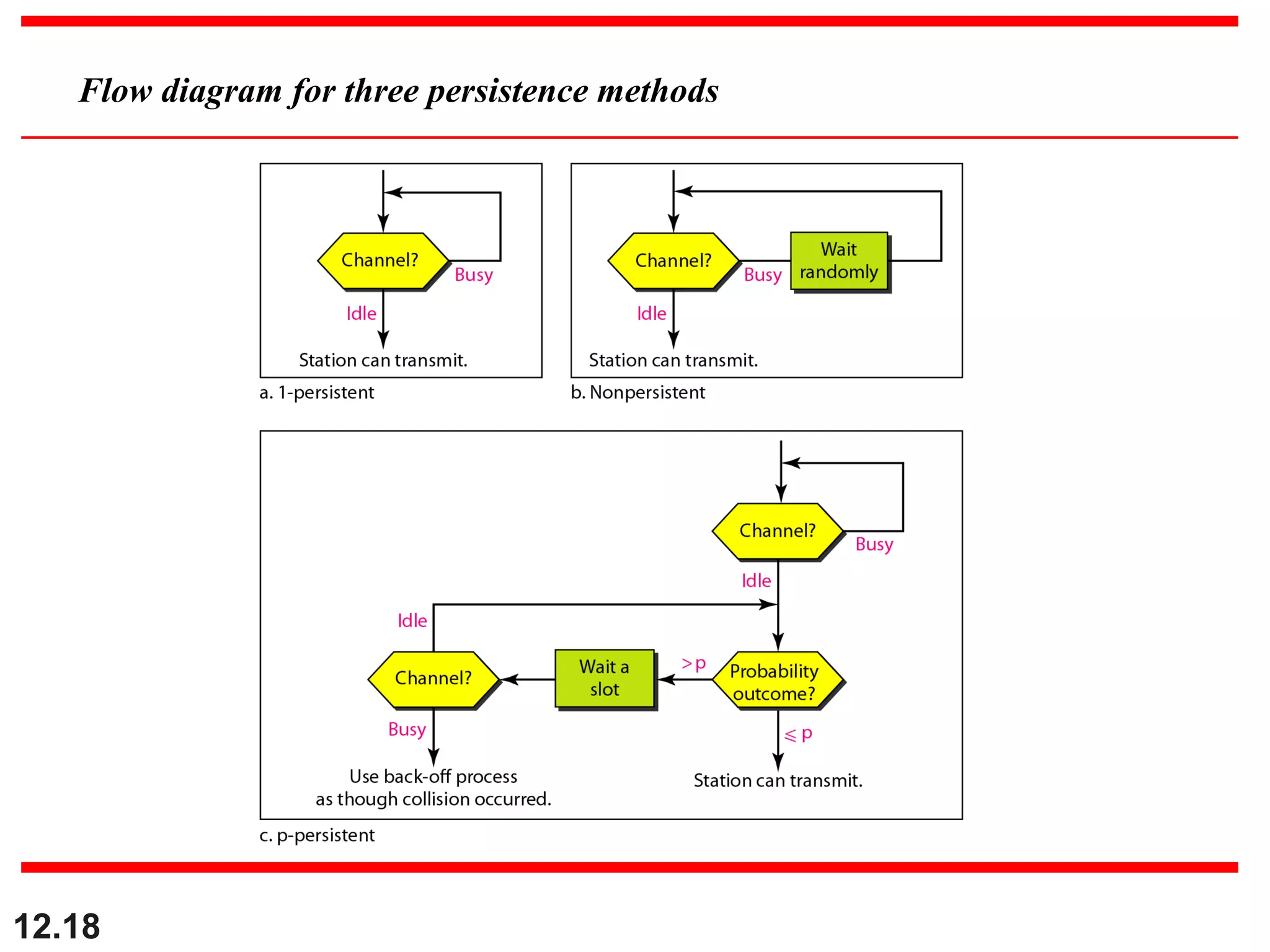 12.18
Flow diagram for three persistence methods
 