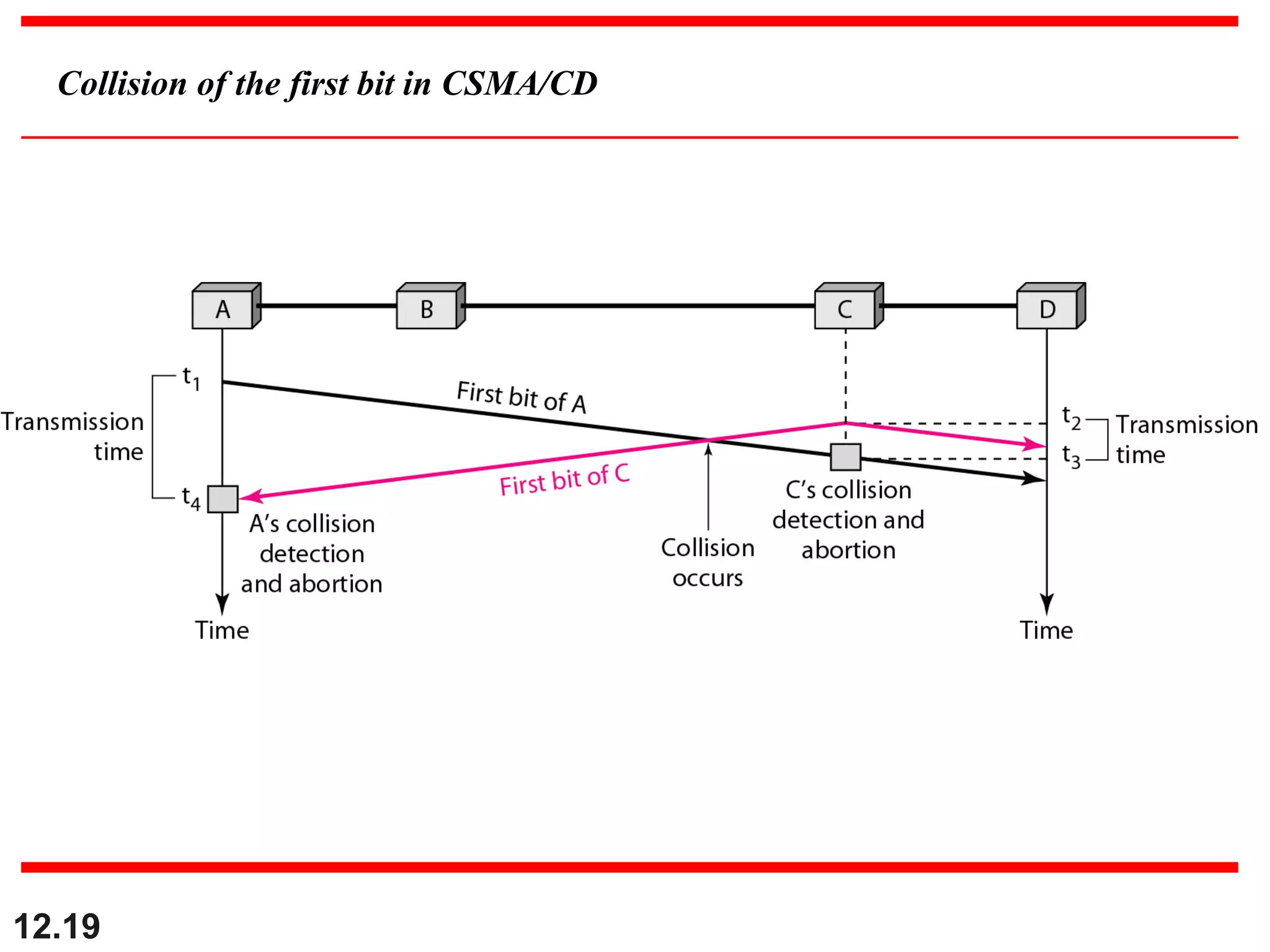 12.19
Collision of the first bit in CSMA/CD
 