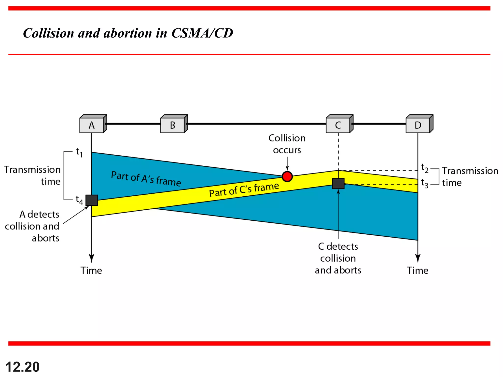 12.20
Collision and abortion in CSMA/CD
 