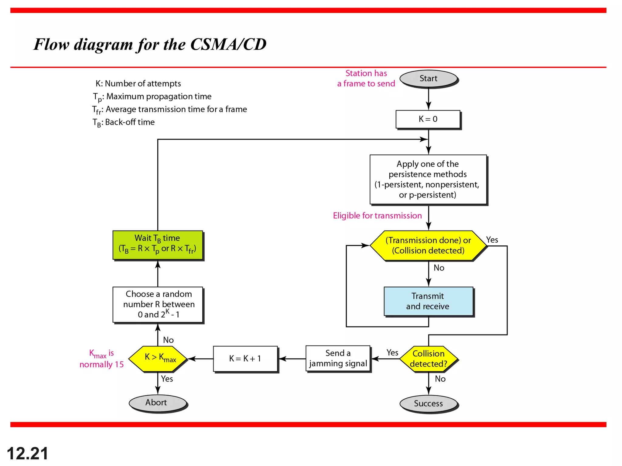 12.21
Flow diagram for the CSMA/CD
 
