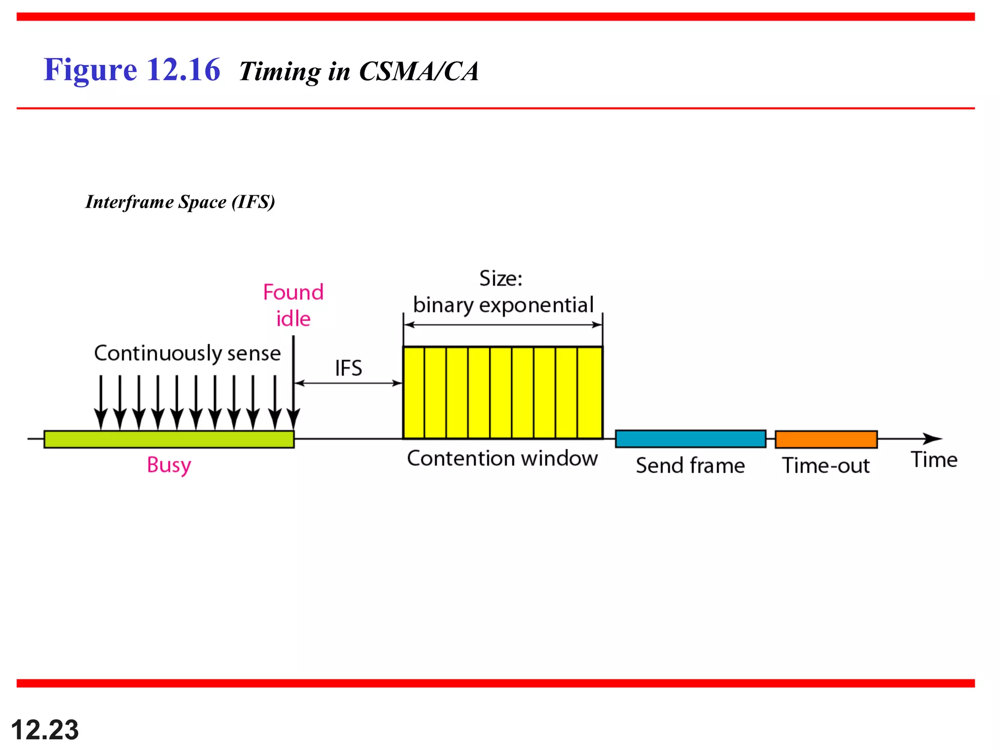 12.23
Figure 12.16 Timing in CSMA/CA
Interframe Space (IFS)
 