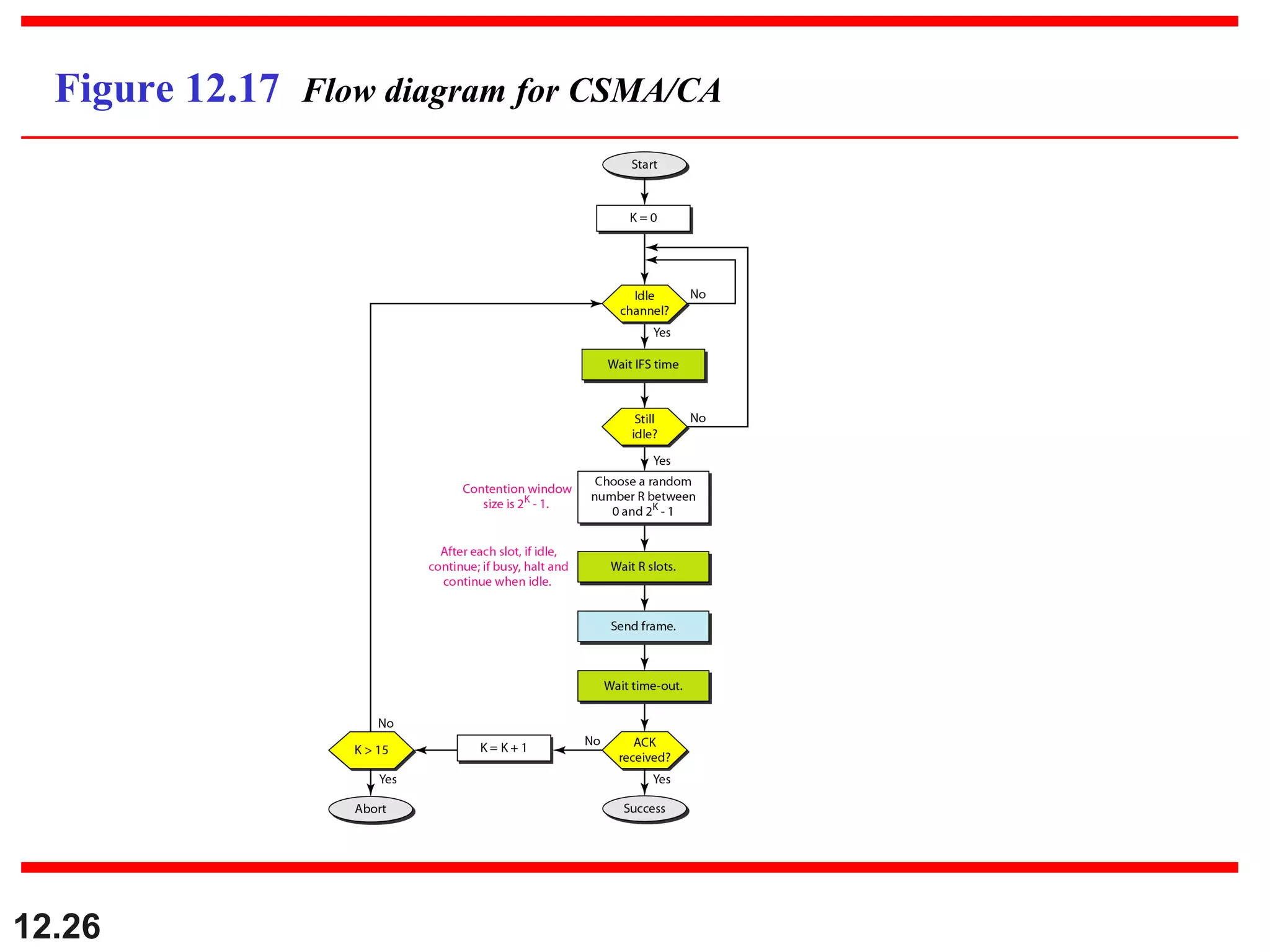 12.26
Figure 12.17 Flow diagram for CSMA/CA
 