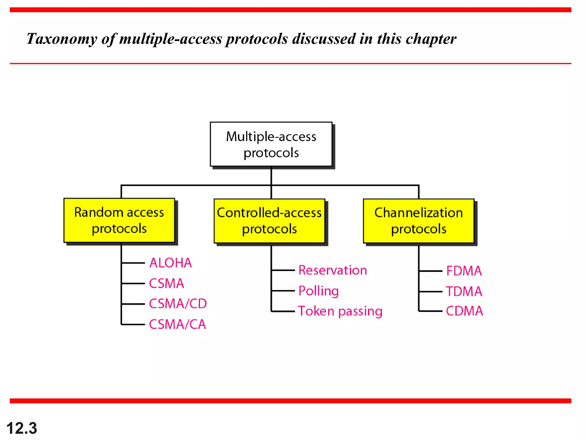 12.3
Taxonomy of multiple-access protocols discussed in this chapter
 