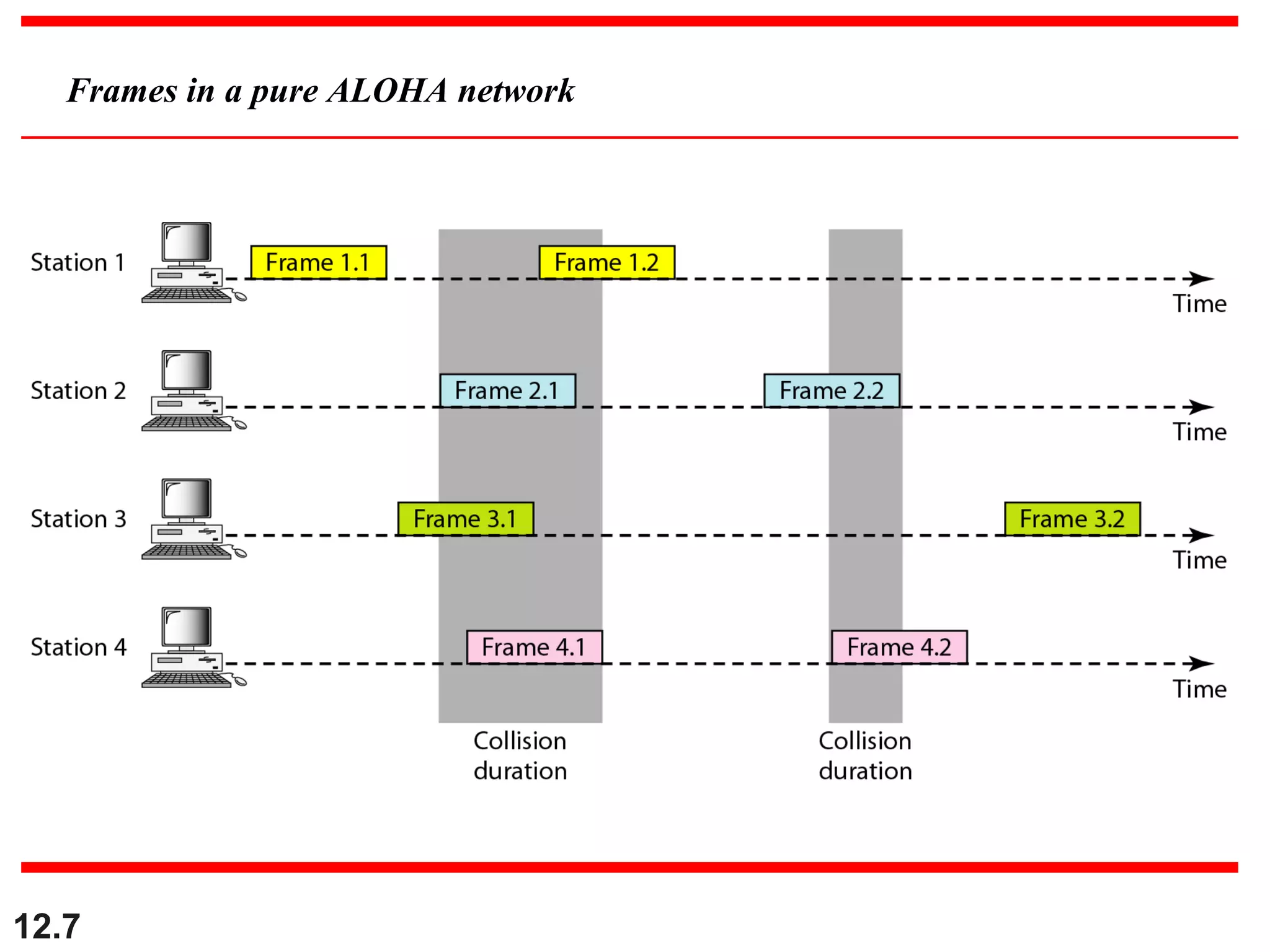 12.7
Frames in a pure ALOHA network
 
