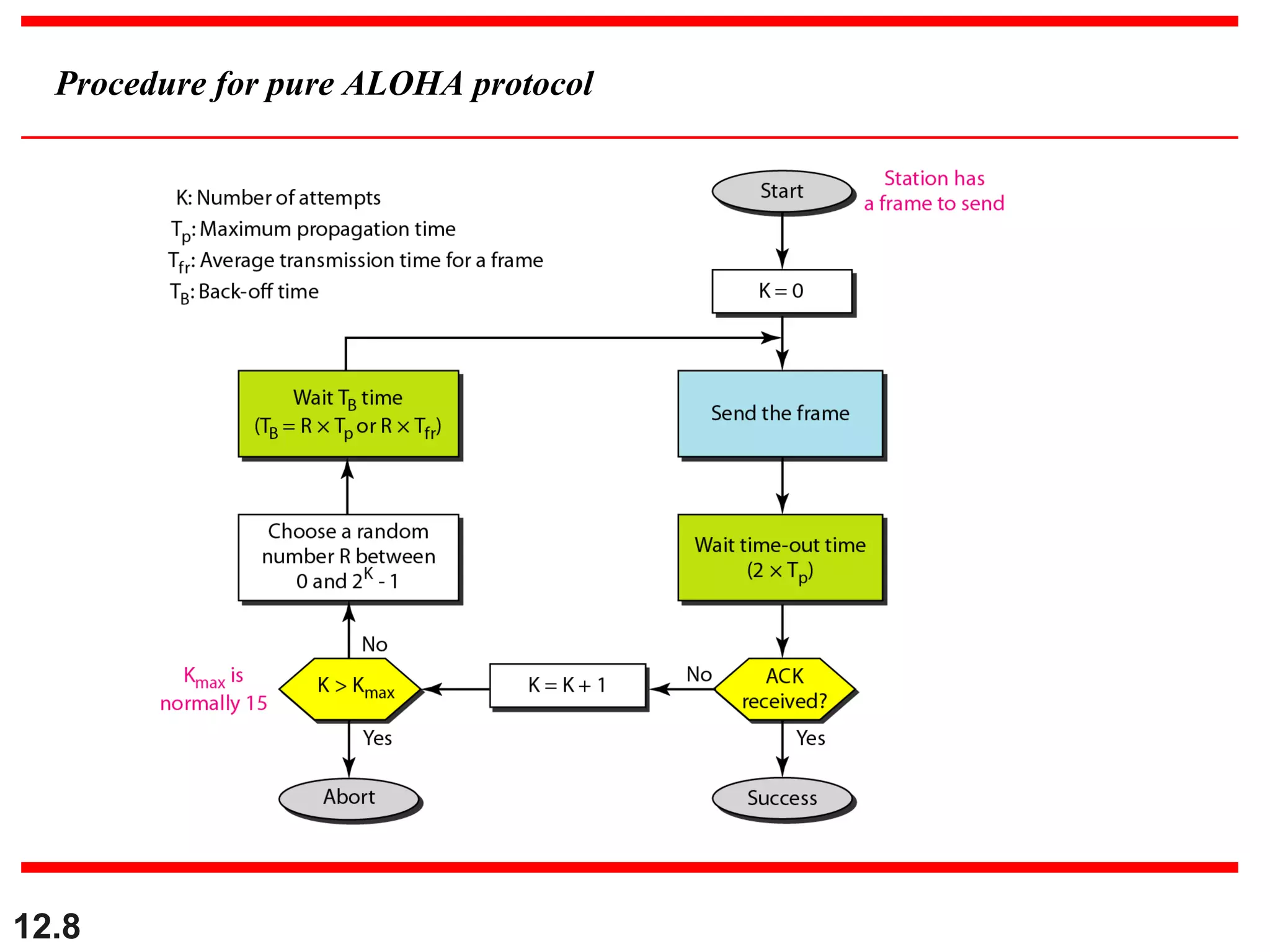 12.8
Procedure for pure ALOHA protocol
 