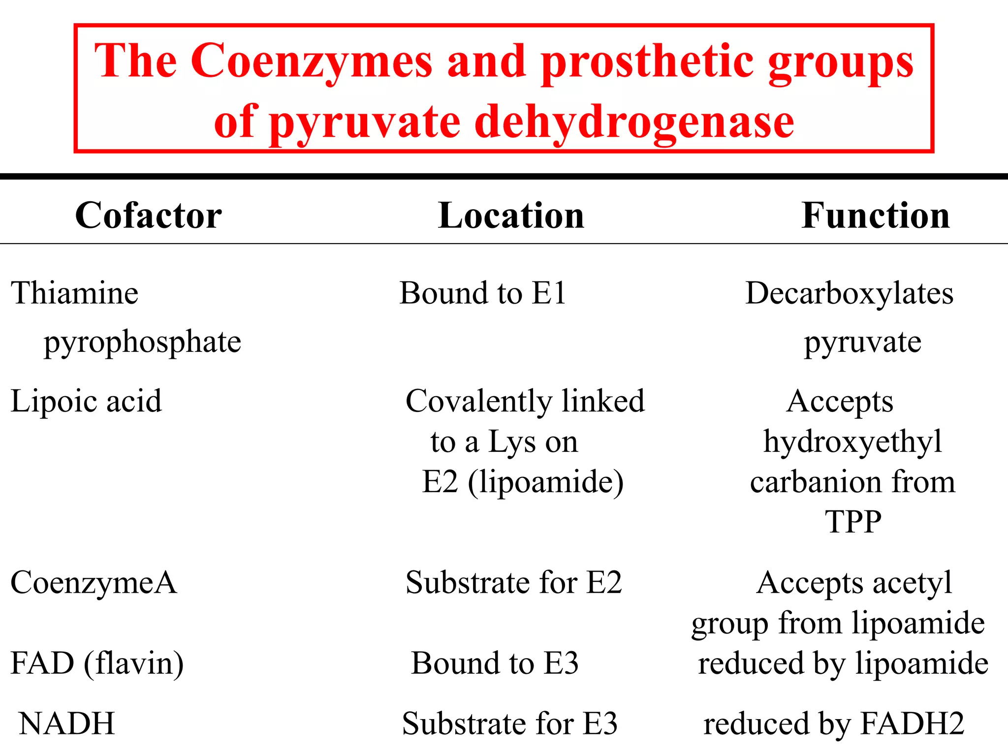 The Coenzymes and prosthetic groups
of pyruvate dehydrogenase
Cofactor Location Function
Thiamine Bound to E1 Decarboxylates
pyrophosphate pyruvate
Lipoic acid Covalently linked Accepts
to a Lys on hydroxyethyl
E2 (lipoamide) carbanion from
TPP
CoenzymeA Substrate for E2 Accepts acetyl
group from lipoamide
FAD (flavin) Bound to E3 reduced by lipoamide
NADH Substrate for E3 reduced by FADH2
 